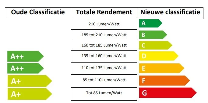 Energy label table
