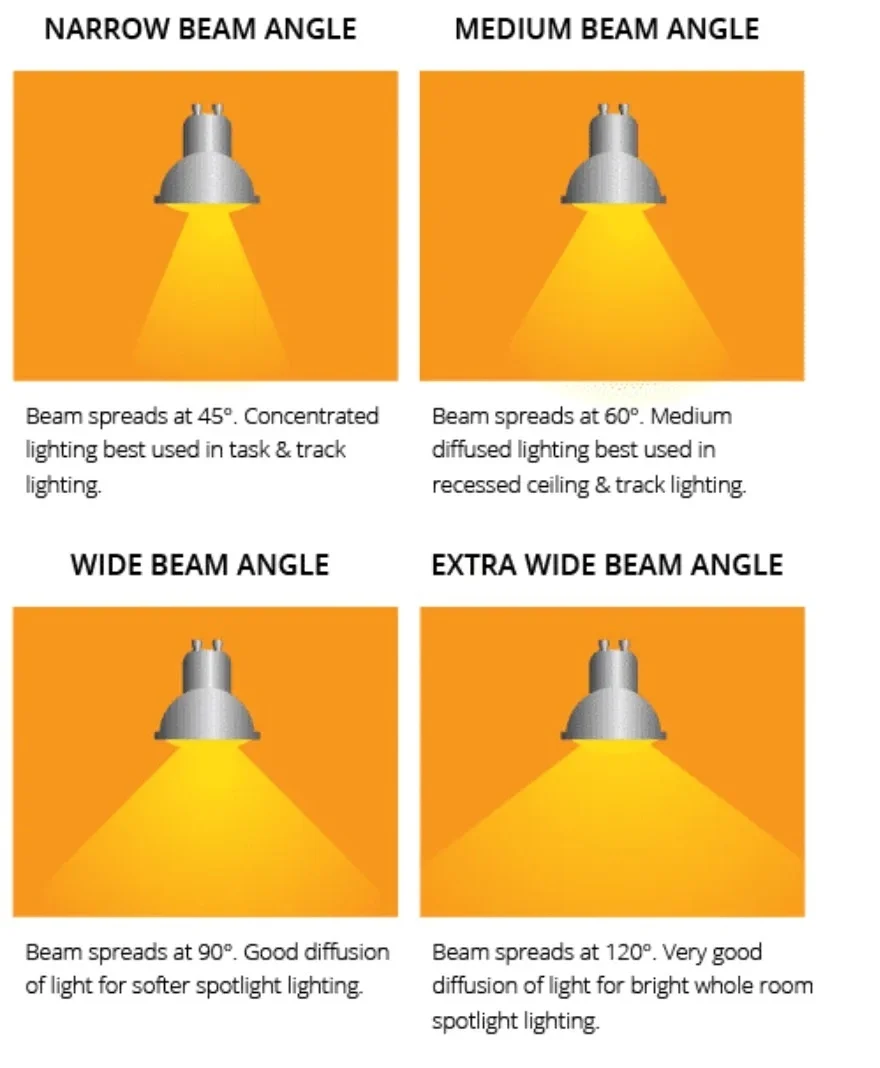beam angle descriptions